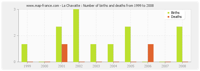 La Chavatte : Number of births and deaths from 1999 to 2008